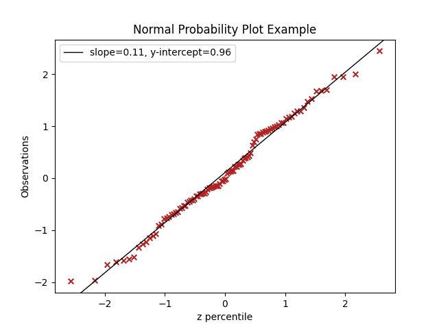 NormalProbabilityExample